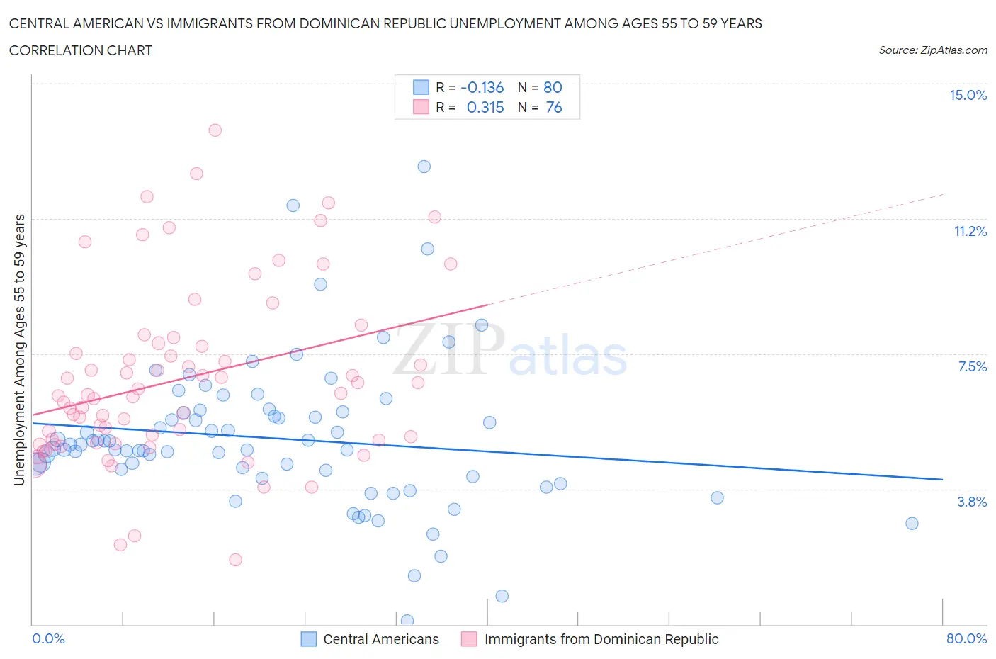Central American vs Immigrants from Dominican Republic Unemployment Among Ages 55 to 59 years