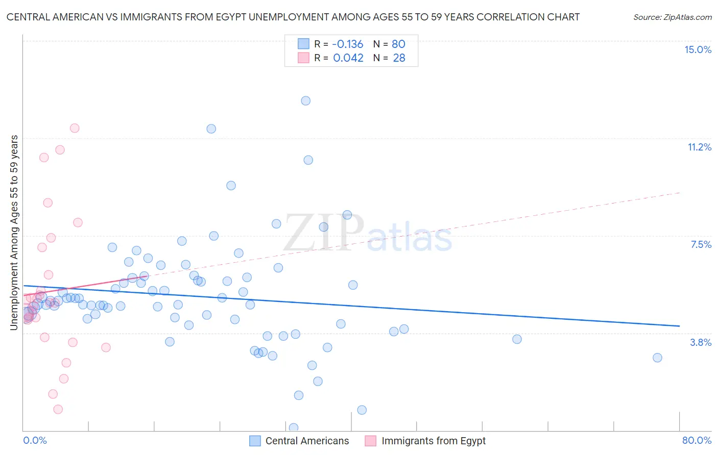 Central American vs Immigrants from Egypt Unemployment Among Ages 55 to 59 years