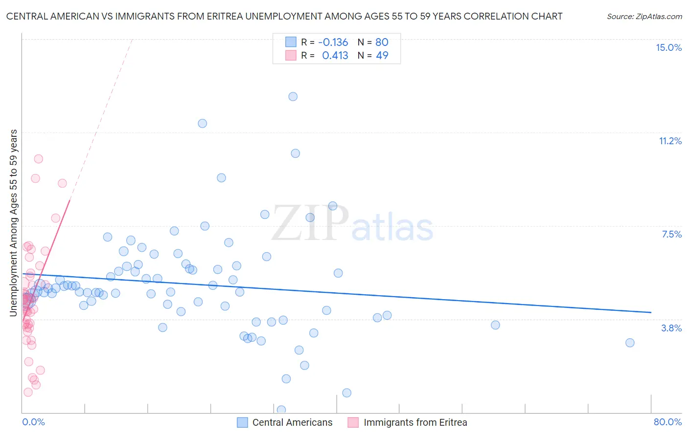 Central American vs Immigrants from Eritrea Unemployment Among Ages 55 to 59 years