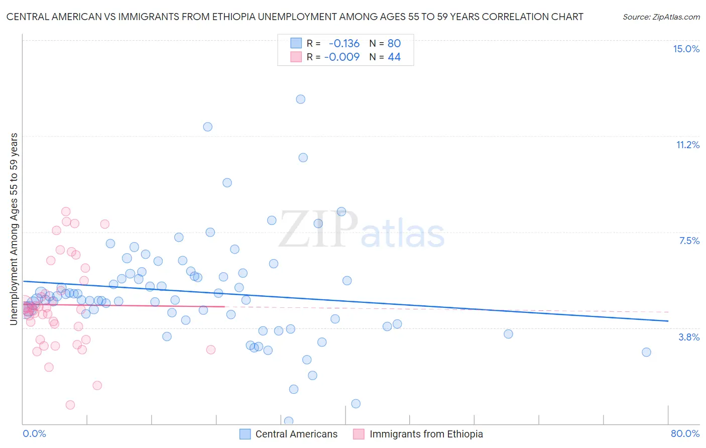 Central American vs Immigrants from Ethiopia Unemployment Among Ages 55 to 59 years