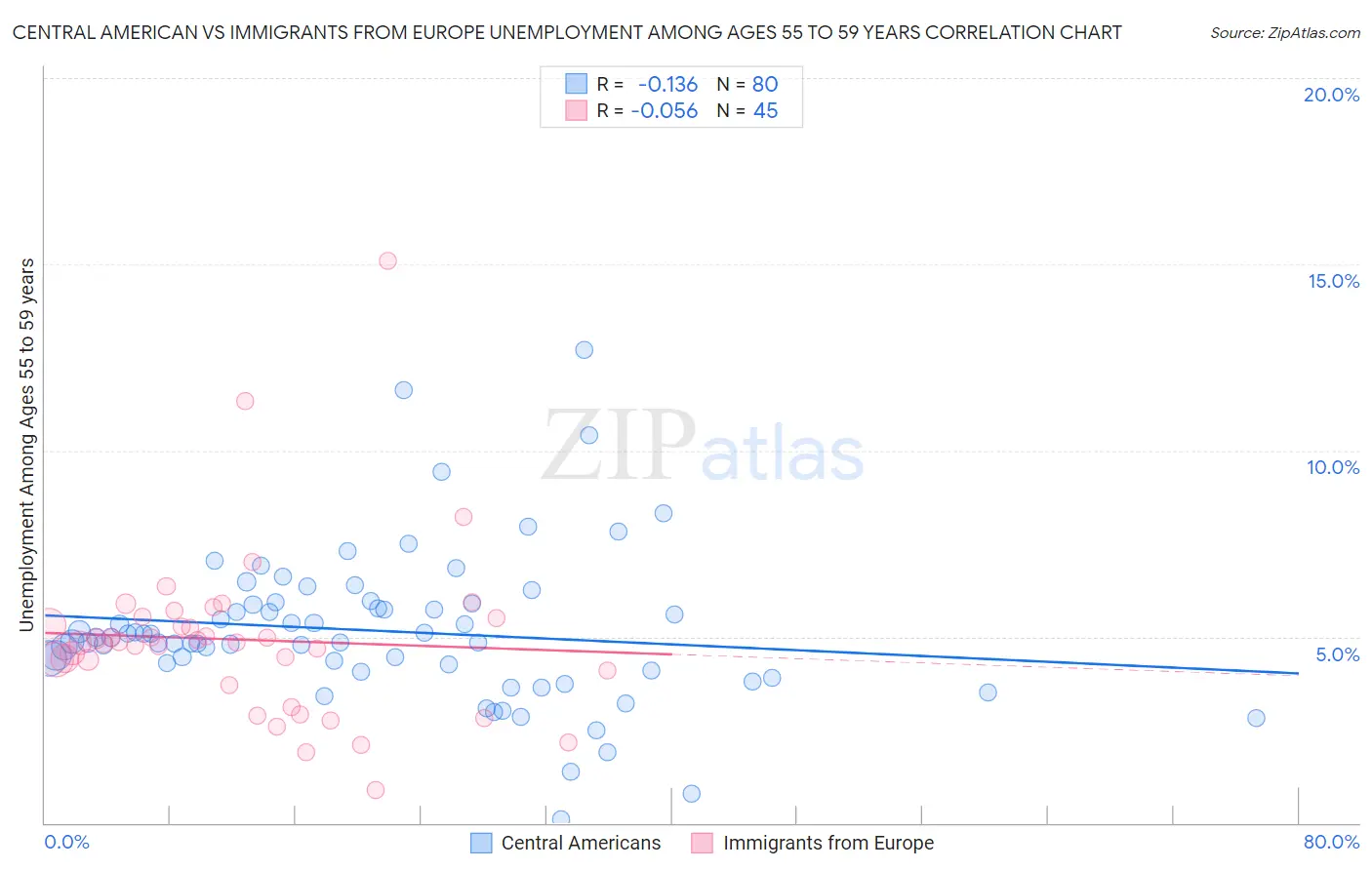 Central American vs Immigrants from Europe Unemployment Among Ages 55 to 59 years