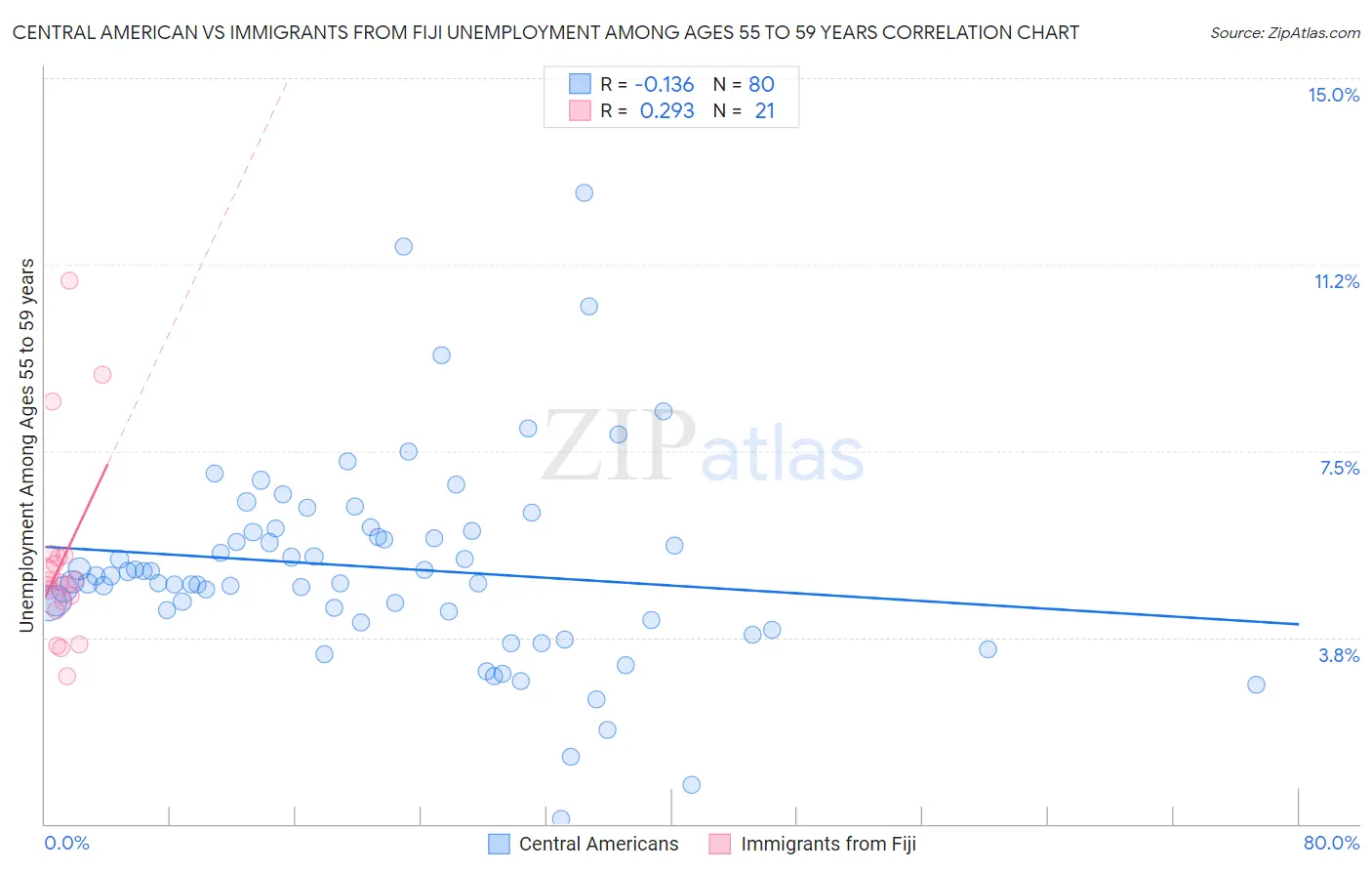 Central American vs Immigrants from Fiji Unemployment Among Ages 55 to 59 years