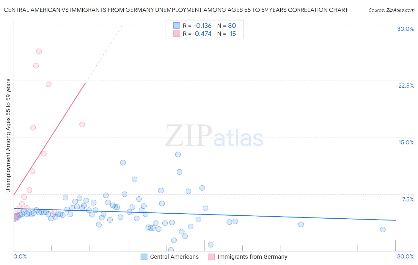 Central American vs Immigrants from Germany Unemployment Among Ages 55 to 59 years