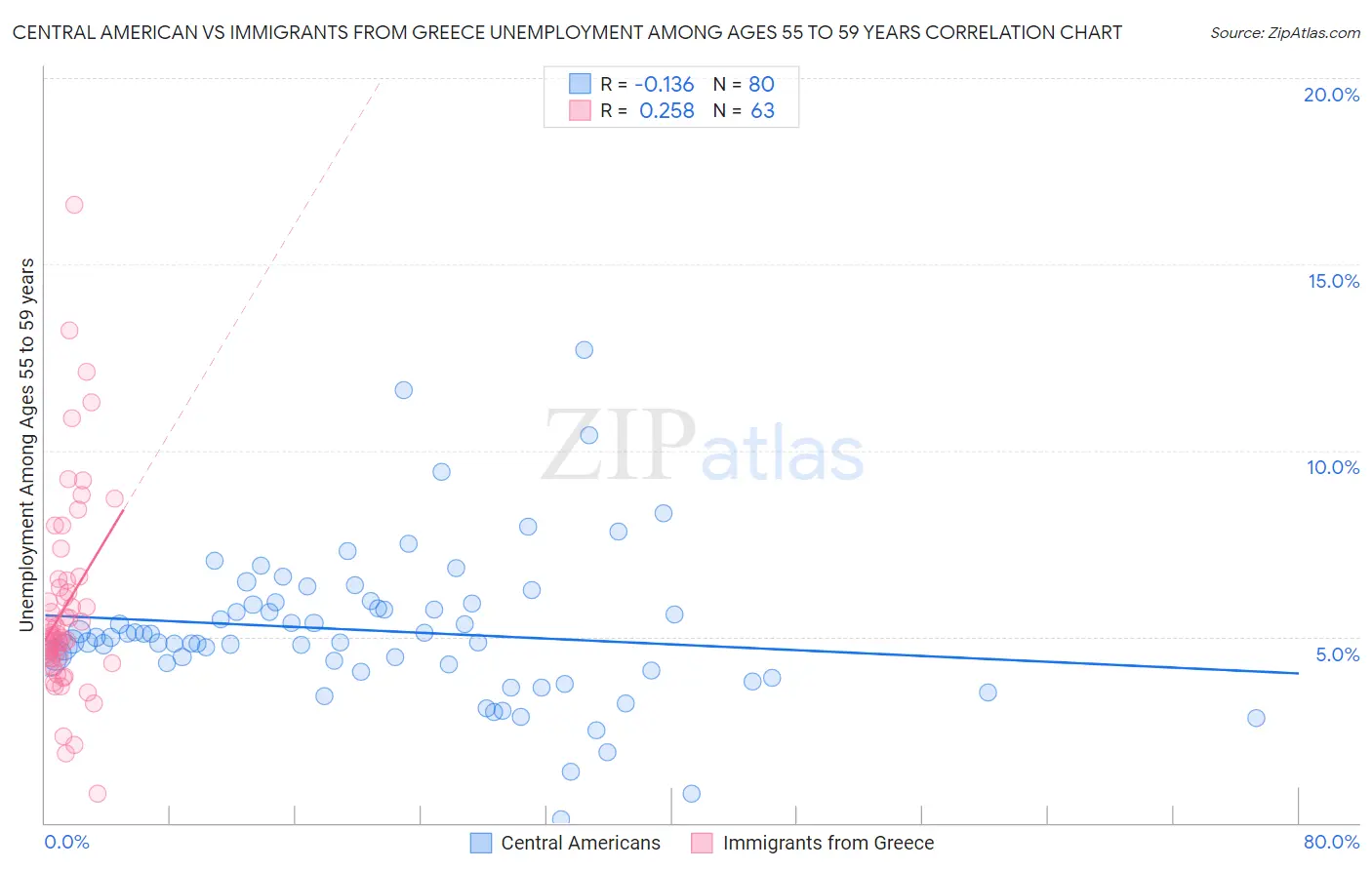 Central American vs Immigrants from Greece Unemployment Among Ages 55 to 59 years