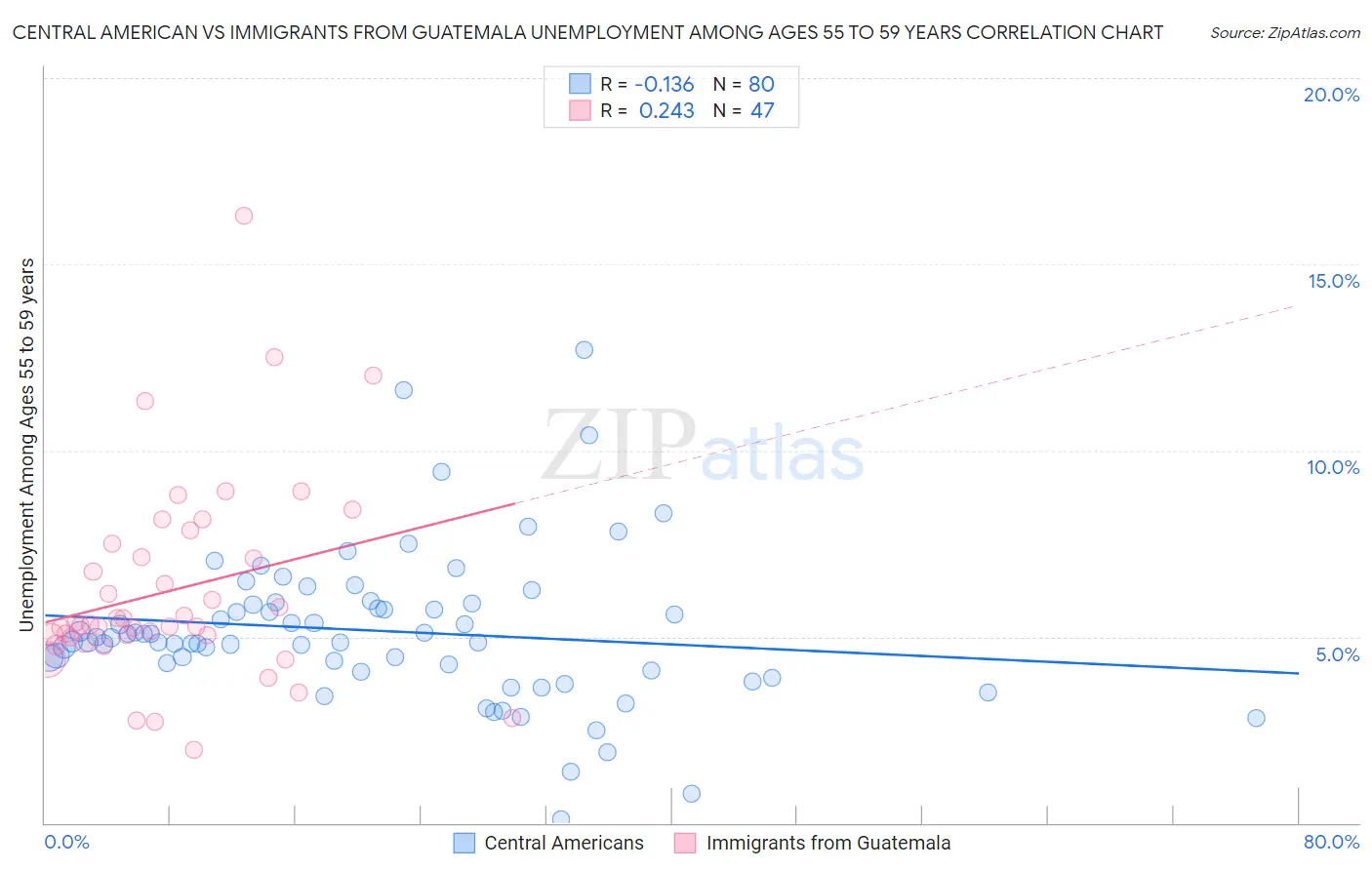 Central American vs Immigrants from Guatemala Unemployment Among Ages 55 to 59 years