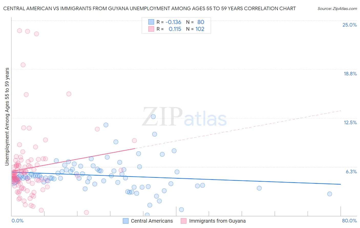 Central American vs Immigrants from Guyana Unemployment Among Ages 55 to 59 years