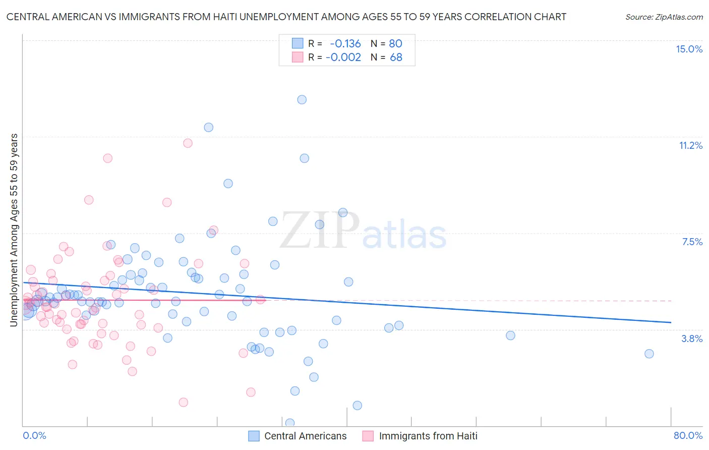 Central American vs Immigrants from Haiti Unemployment Among Ages 55 to 59 years