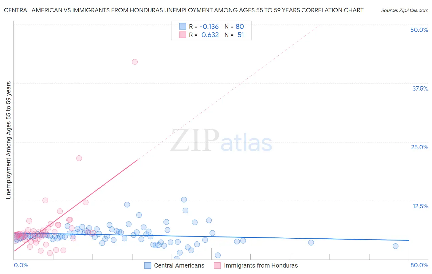Central American vs Immigrants from Honduras Unemployment Among Ages 55 to 59 years