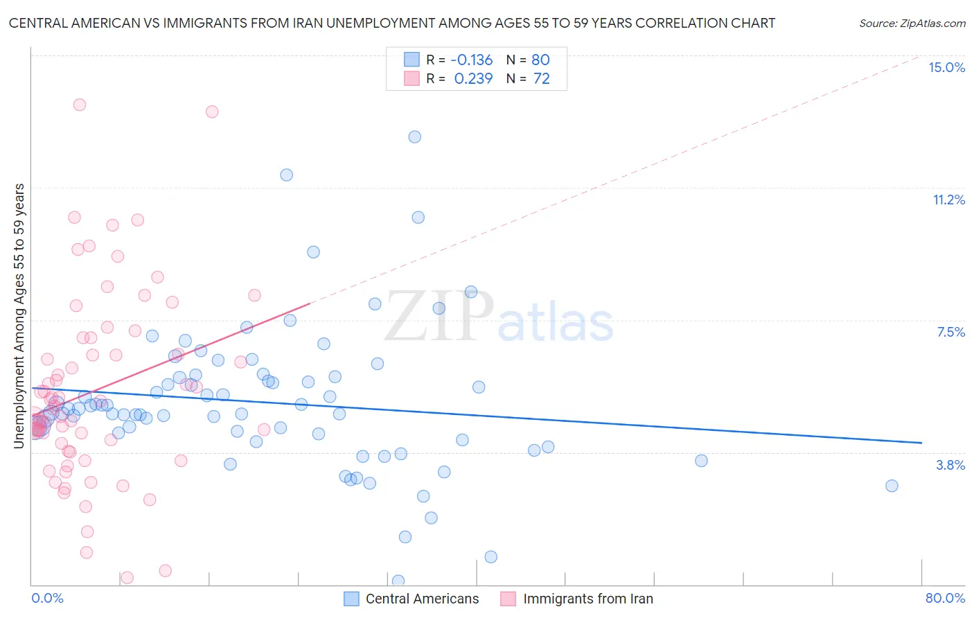 Central American vs Immigrants from Iran Unemployment Among Ages 55 to 59 years