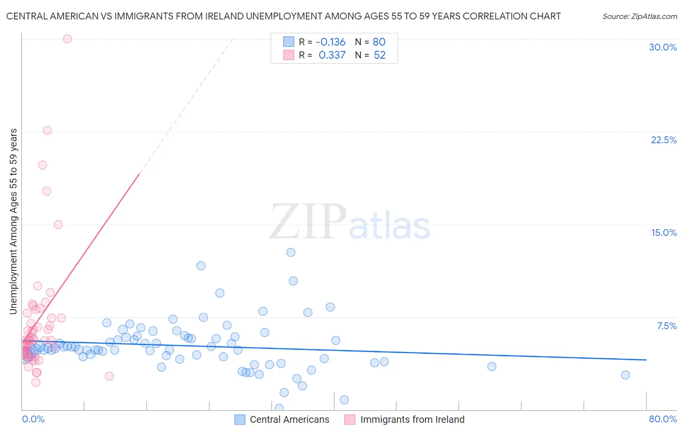 Central American vs Immigrants from Ireland Unemployment Among Ages 55 to 59 years