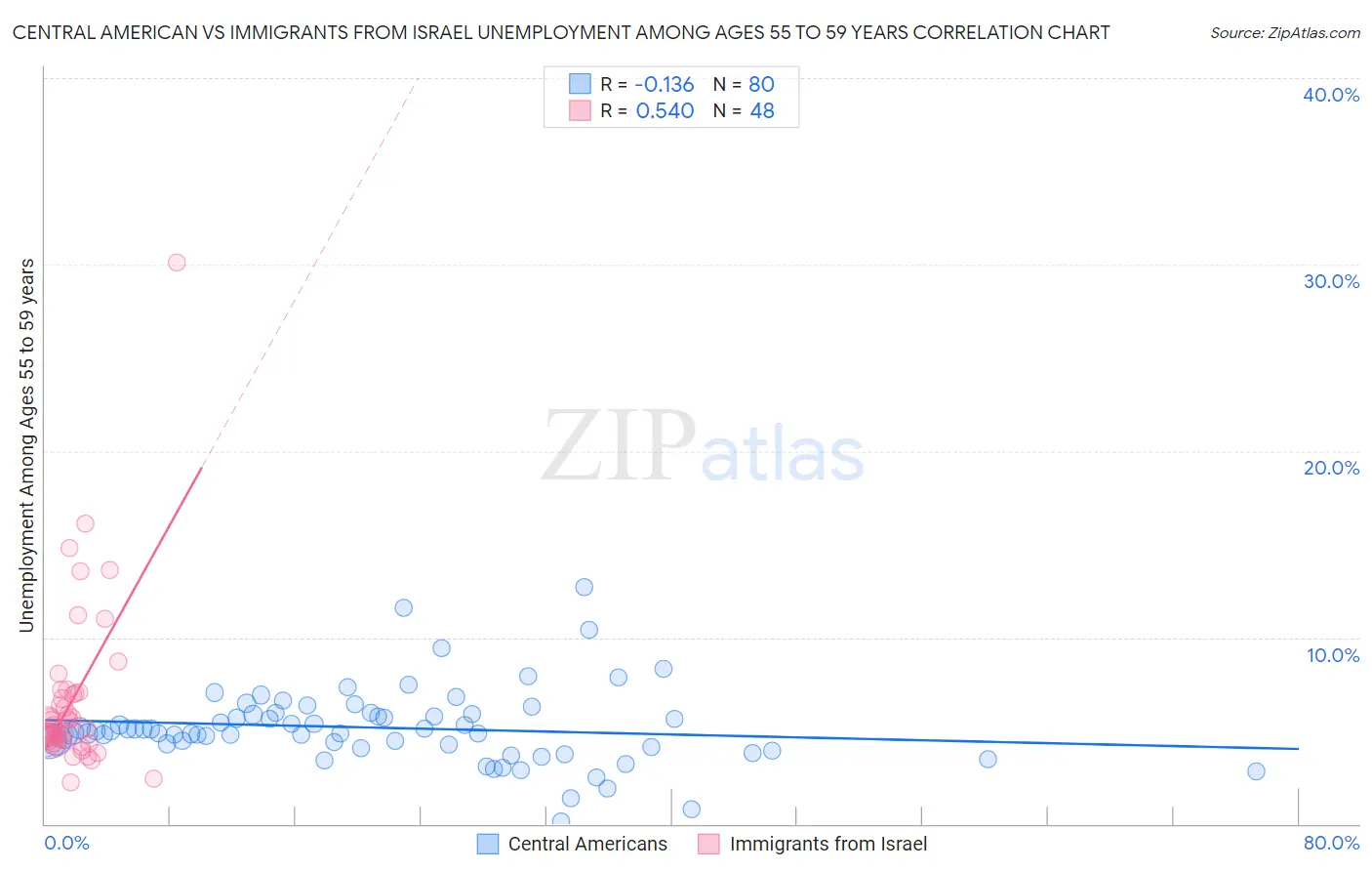 Central American vs Immigrants from Israel Unemployment Among Ages 55 to 59 years