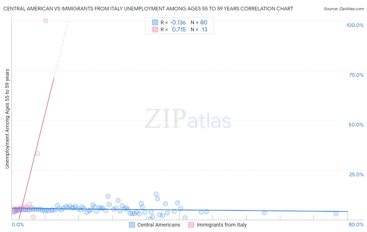 Central American vs Immigrants from Italy Unemployment Among Ages 55 to 59 years