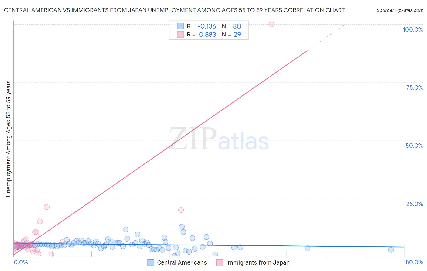 Central American vs Immigrants from Japan Unemployment Among Ages 55 to 59 years
