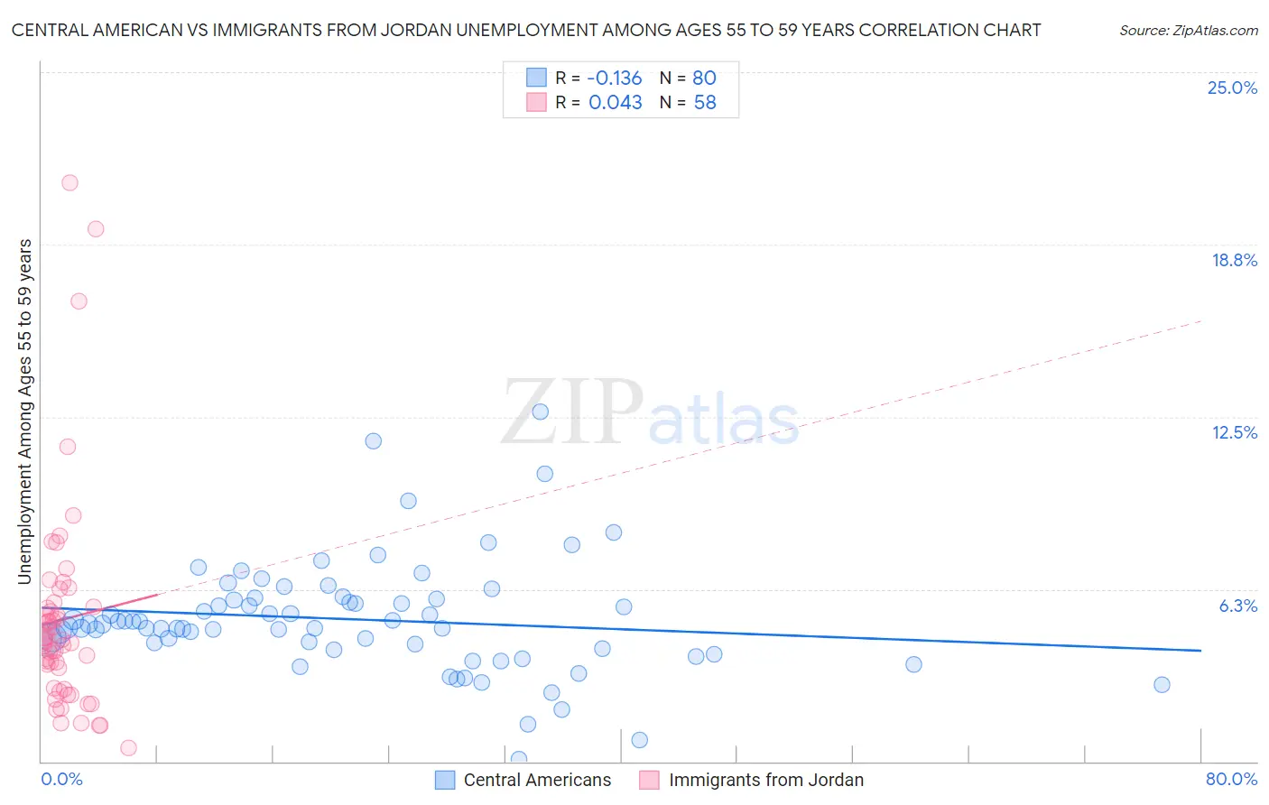 Central American vs Immigrants from Jordan Unemployment Among Ages 55 to 59 years