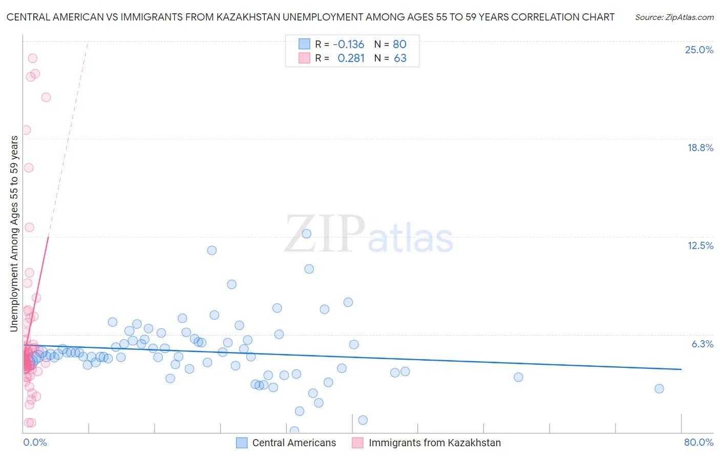 Central American vs Immigrants from Kazakhstan Unemployment Among Ages 55 to 59 years