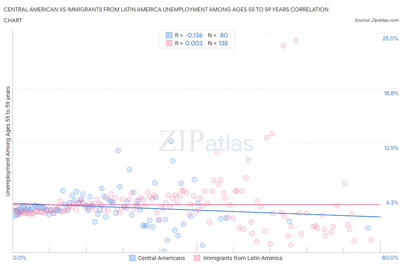 Central American vs Immigrants from Latin America Unemployment Among Ages 55 to 59 years