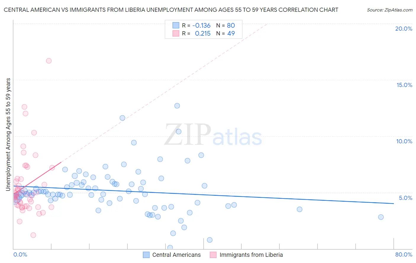 Central American vs Immigrants from Liberia Unemployment Among Ages 55 to 59 years