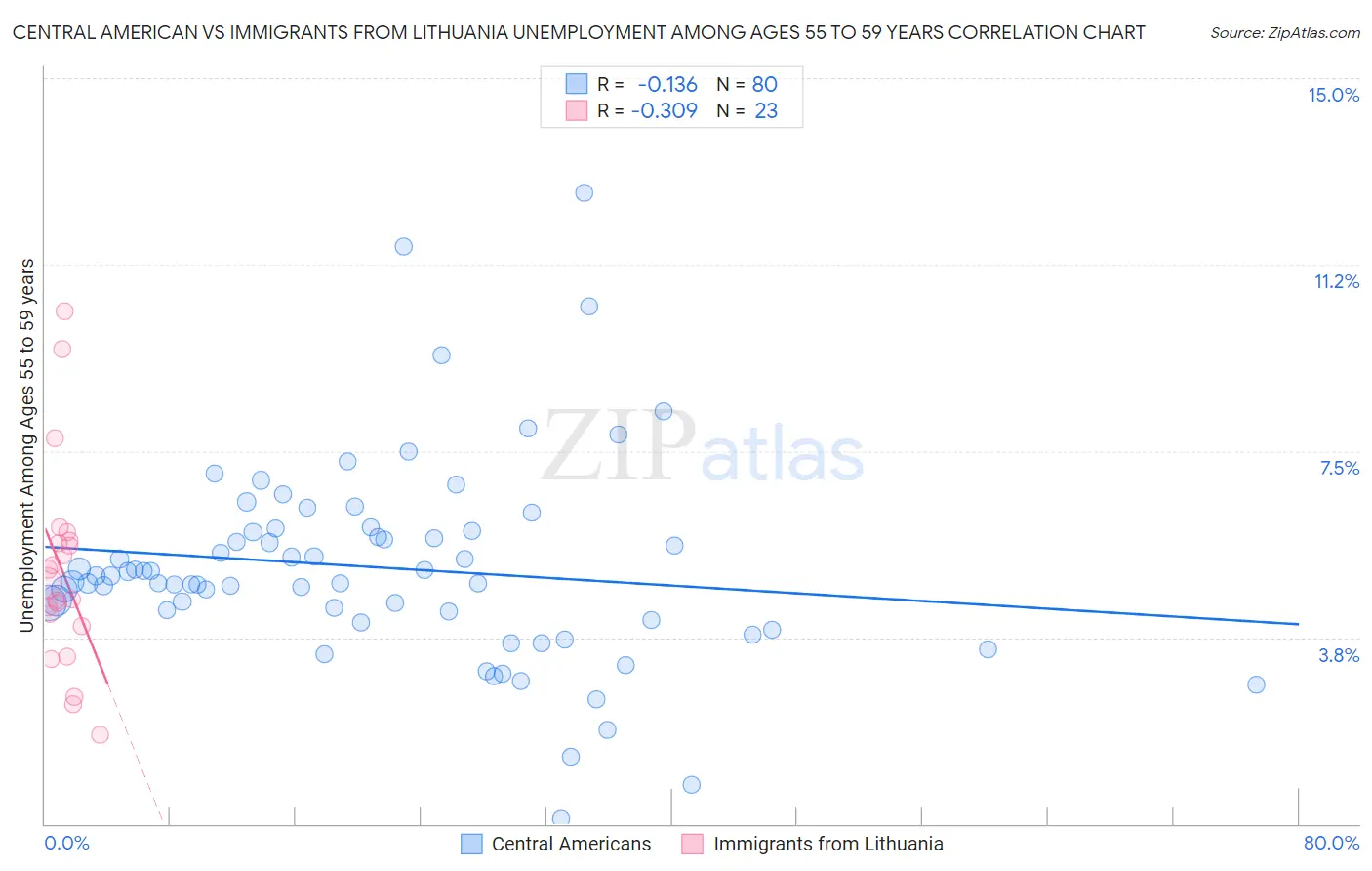 Central American vs Immigrants from Lithuania Unemployment Among Ages 55 to 59 years