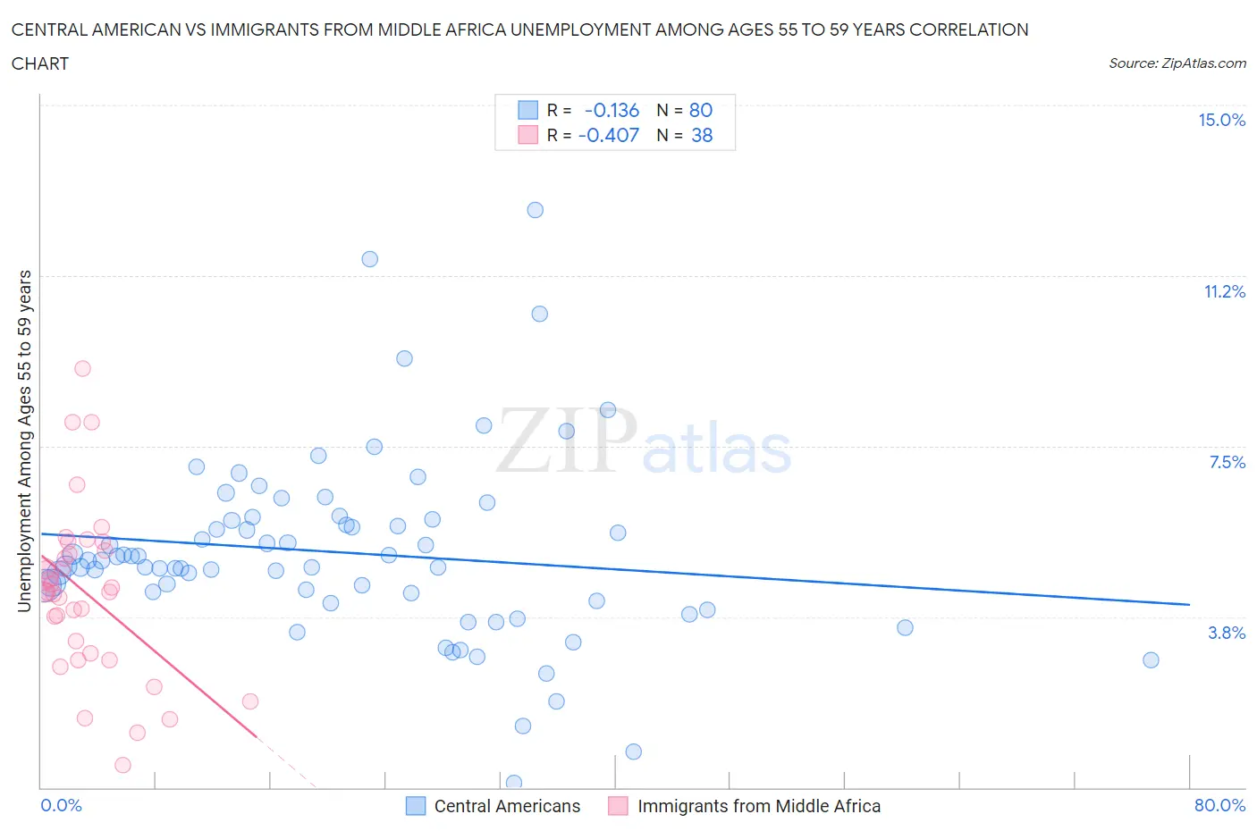 Central American vs Immigrants from Middle Africa Unemployment Among Ages 55 to 59 years