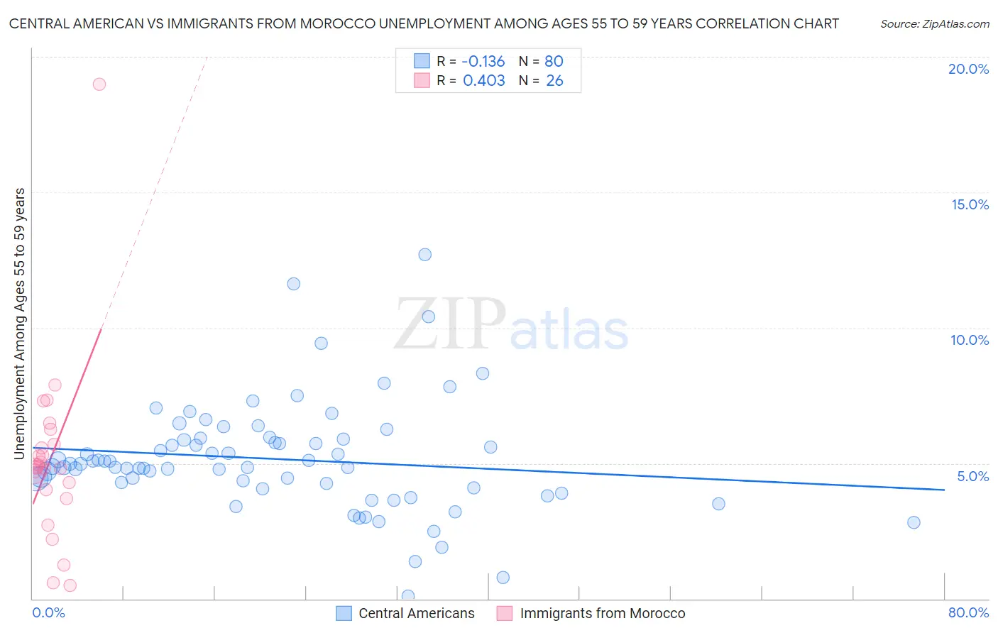 Central American vs Immigrants from Morocco Unemployment Among Ages 55 to 59 years
