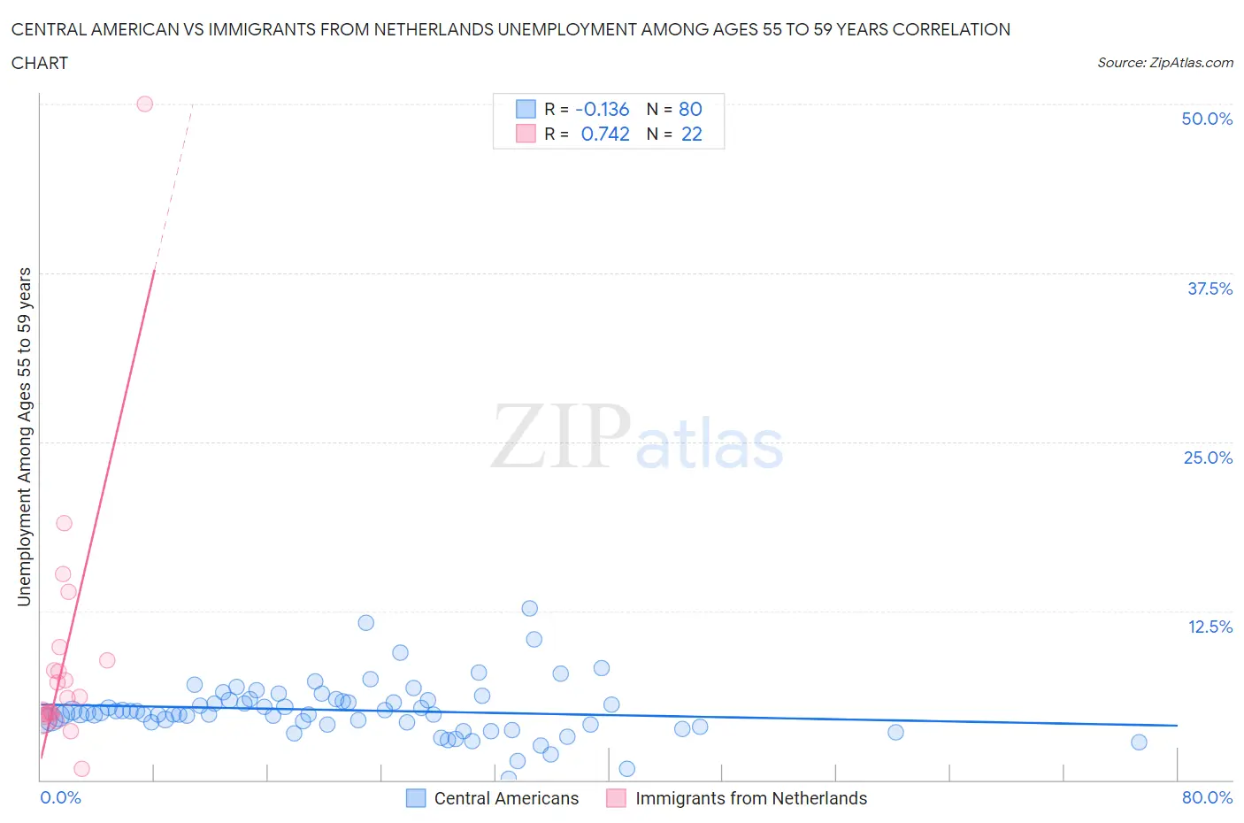 Central American vs Immigrants from Netherlands Unemployment Among Ages 55 to 59 years