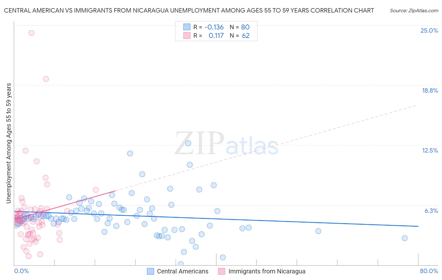 Central American vs Immigrants from Nicaragua Unemployment Among Ages 55 to 59 years