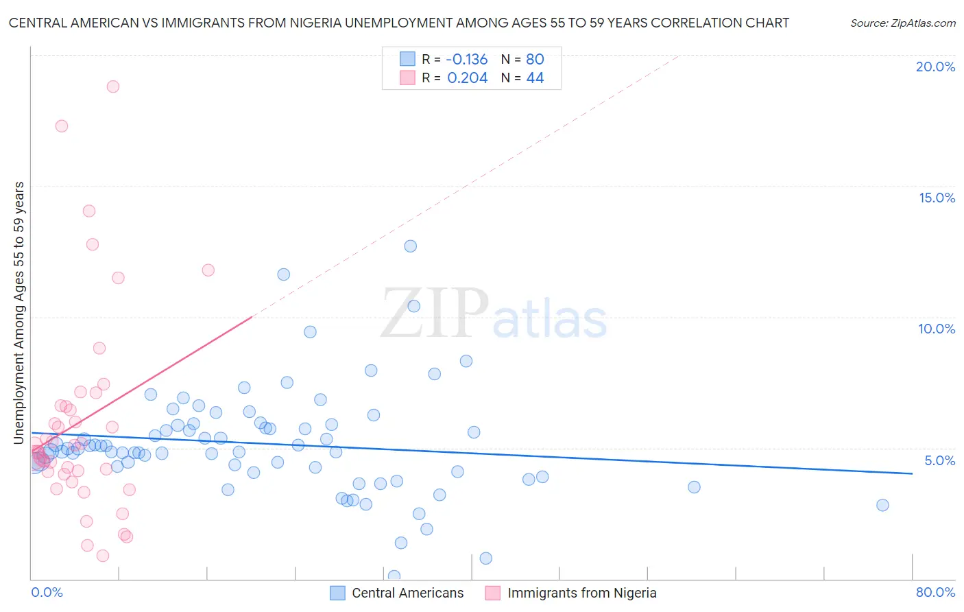 Central American vs Immigrants from Nigeria Unemployment Among Ages 55 to 59 years