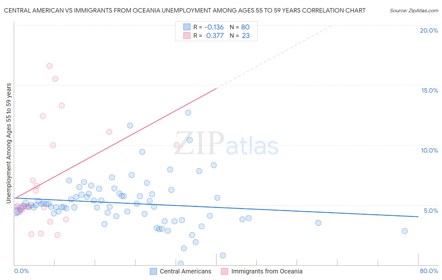 Central American vs Immigrants from Oceania Unemployment Among Ages 55 to 59 years
