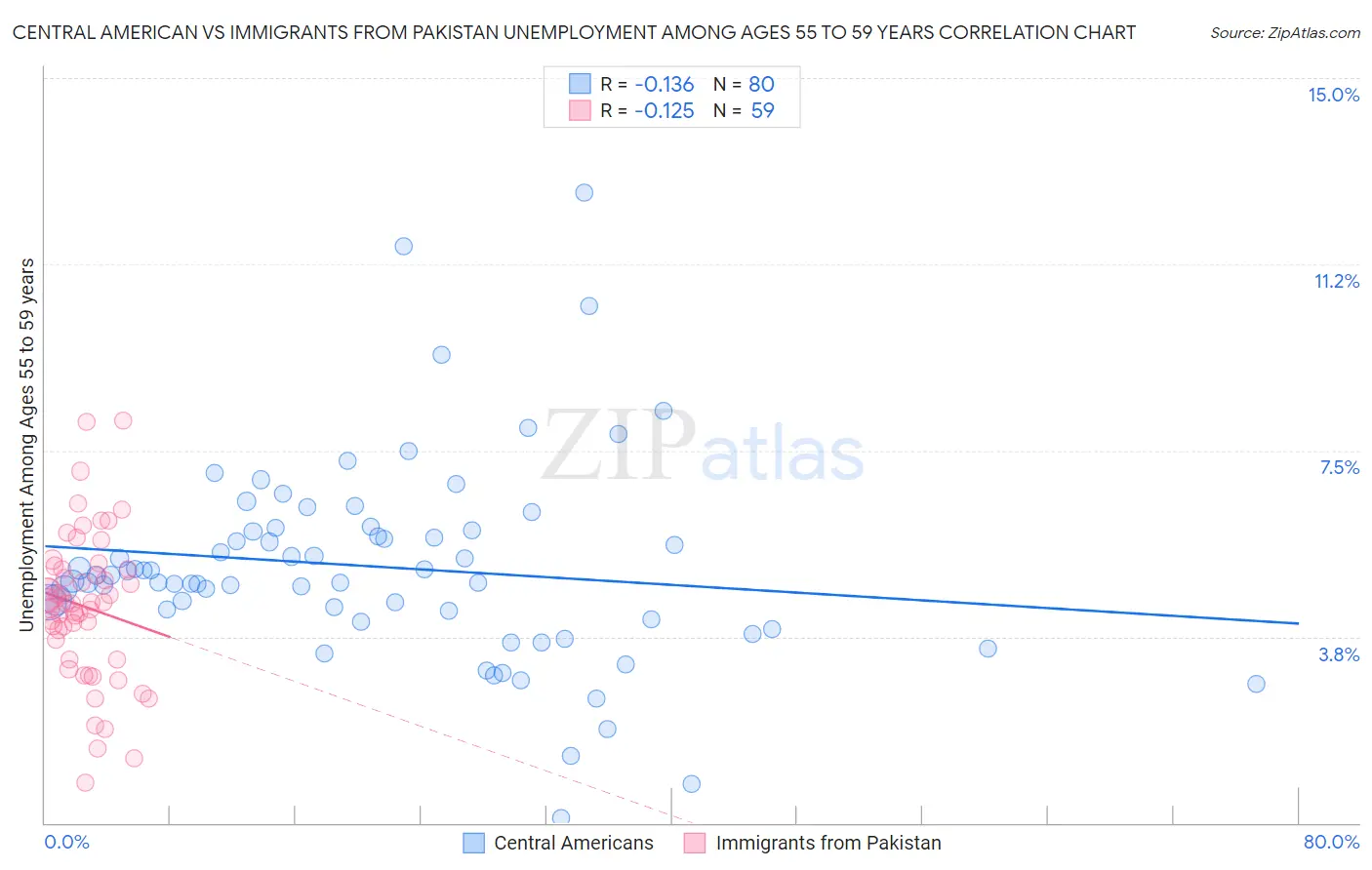 Central American vs Immigrants from Pakistan Unemployment Among Ages 55 to 59 years