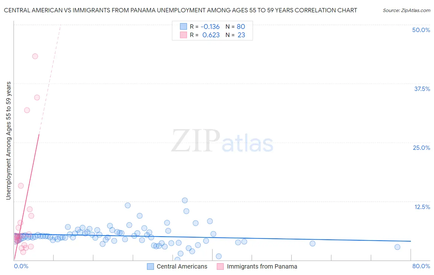 Central American vs Immigrants from Panama Unemployment Among Ages 55 to 59 years
