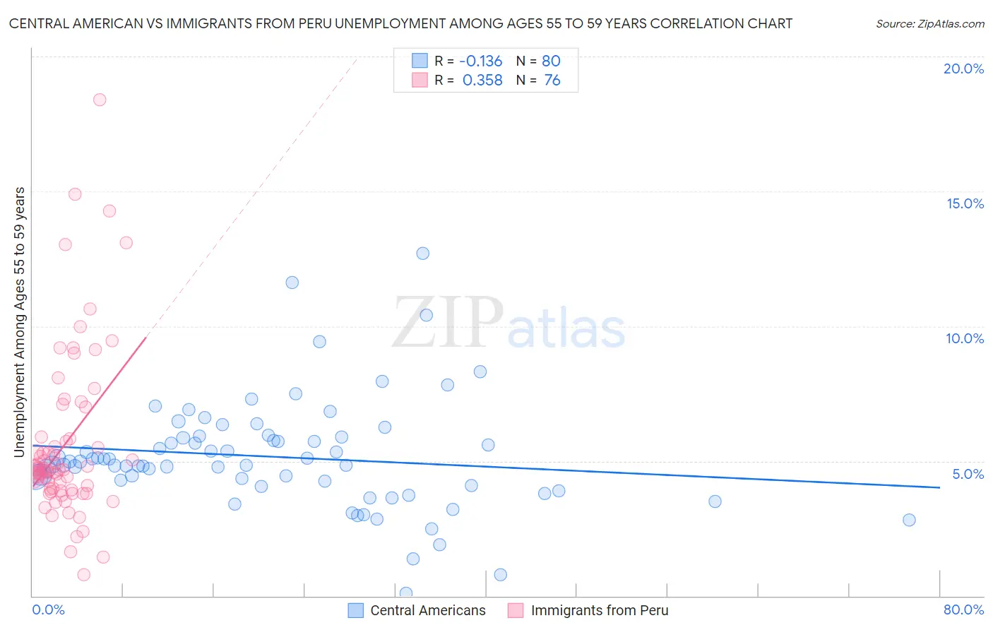 Central American vs Immigrants from Peru Unemployment Among Ages 55 to 59 years