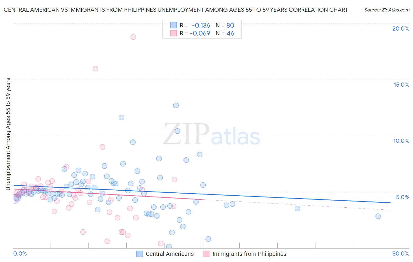 Central American vs Immigrants from Philippines Unemployment Among Ages 55 to 59 years