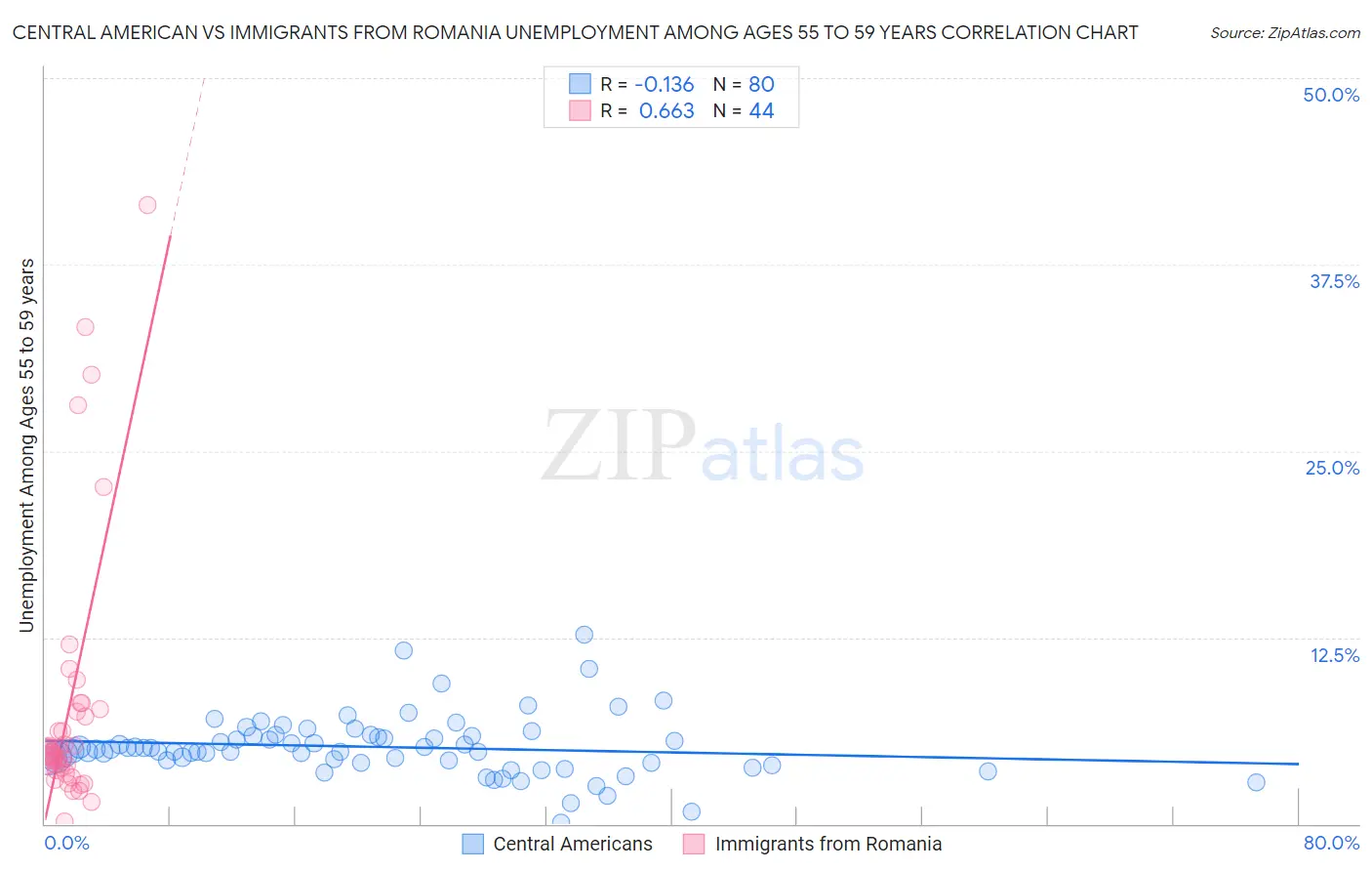 Central American vs Immigrants from Romania Unemployment Among Ages 55 to 59 years