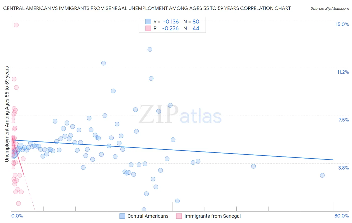 Central American vs Immigrants from Senegal Unemployment Among Ages 55 to 59 years