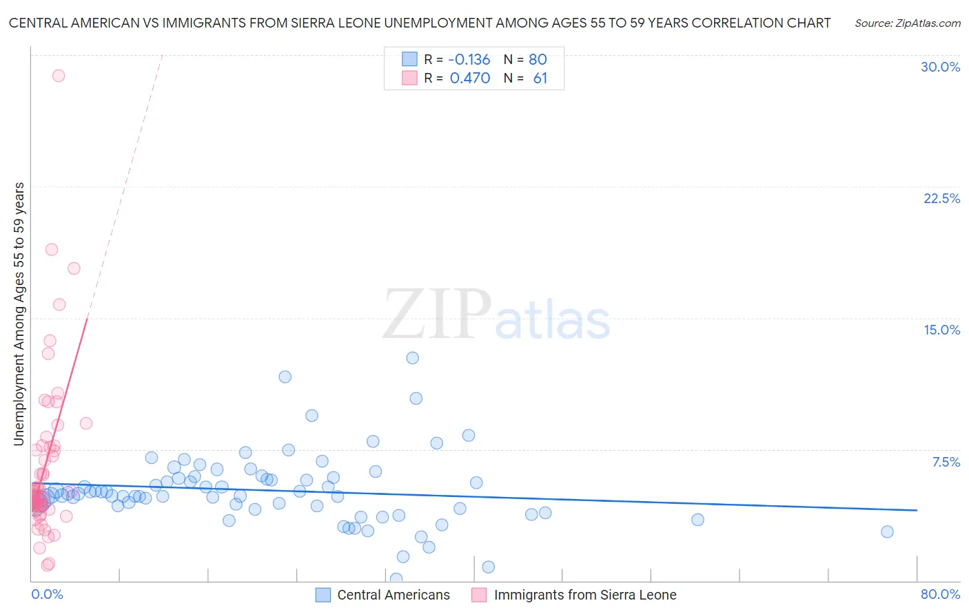 Central American vs Immigrants from Sierra Leone Unemployment Among Ages 55 to 59 years