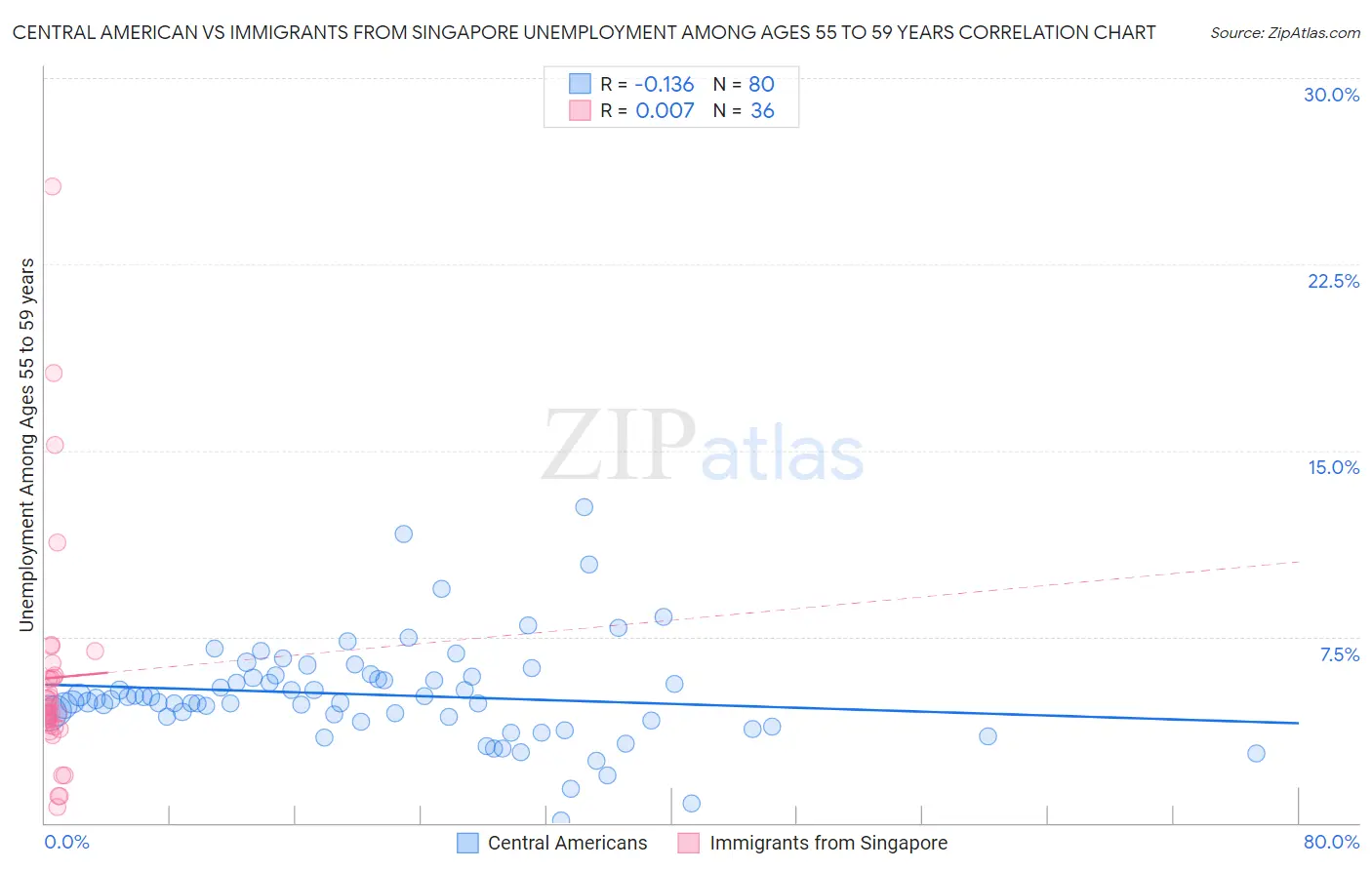 Central American vs Immigrants from Singapore Unemployment Among Ages 55 to 59 years