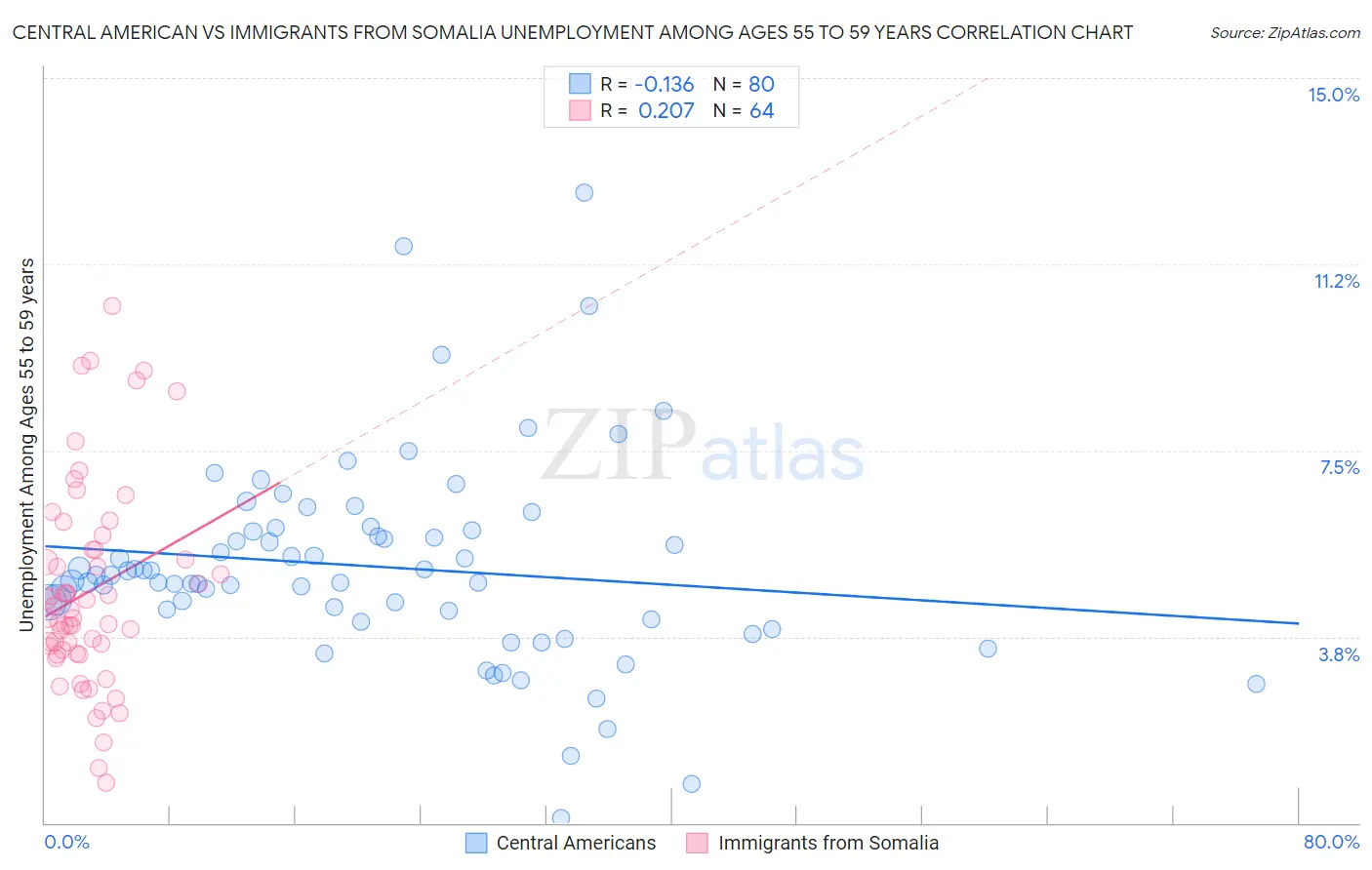 Central American vs Immigrants from Somalia Unemployment Among Ages 55 to 59 years