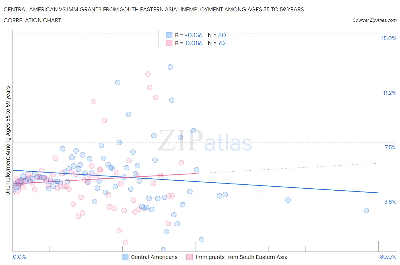 Central American vs Immigrants from South Eastern Asia Unemployment Among Ages 55 to 59 years