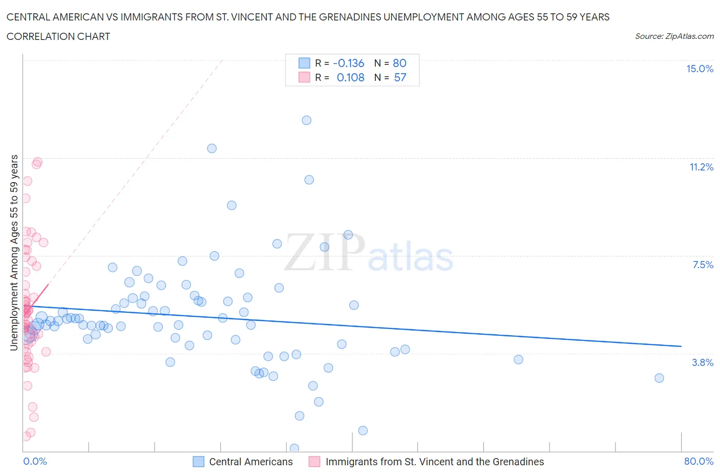 Central American vs Immigrants from St. Vincent and the Grenadines Unemployment Among Ages 55 to 59 years