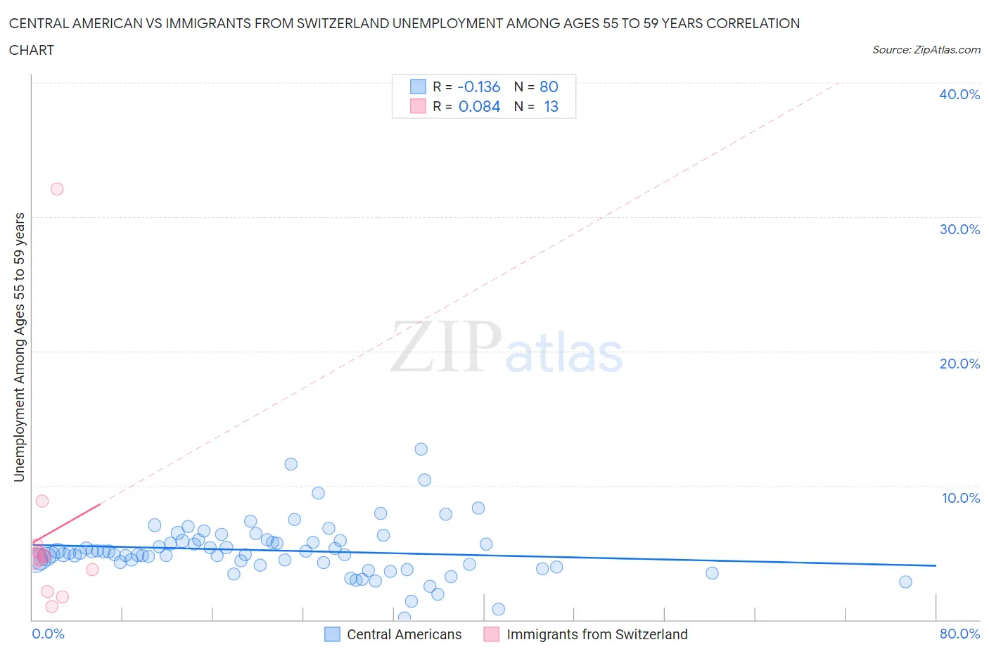 Central American vs Immigrants from Switzerland Unemployment Among Ages 55 to 59 years