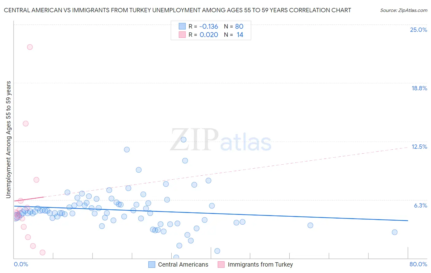 Central American vs Immigrants from Turkey Unemployment Among Ages 55 to 59 years