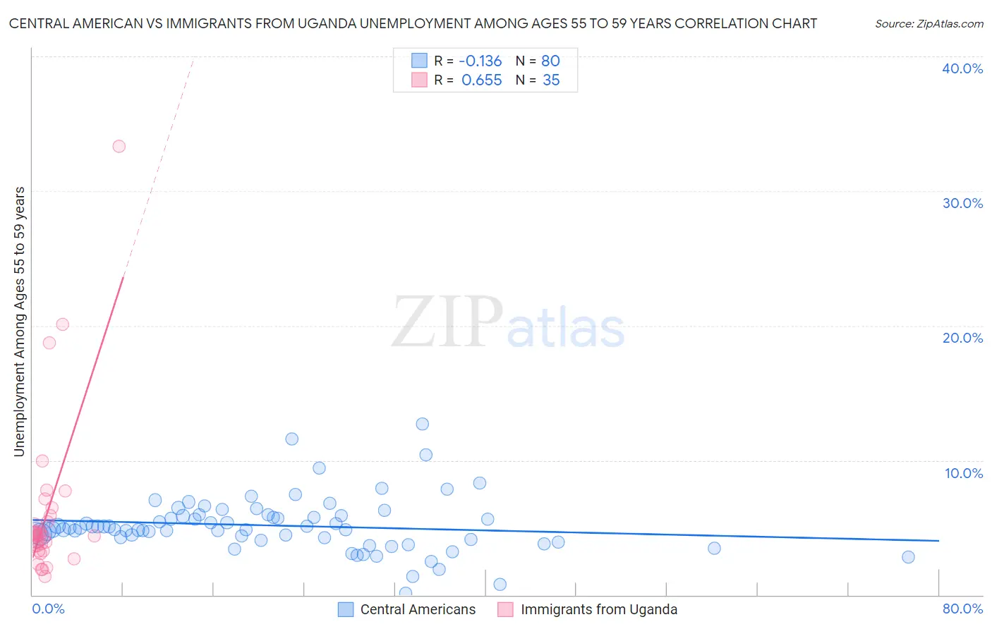 Central American vs Immigrants from Uganda Unemployment Among Ages 55 to 59 years