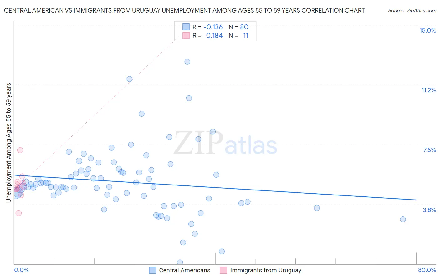 Central American vs Immigrants from Uruguay Unemployment Among Ages 55 to 59 years