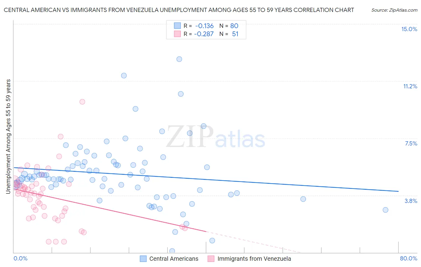 Central American vs Immigrants from Venezuela Unemployment Among Ages 55 to 59 years