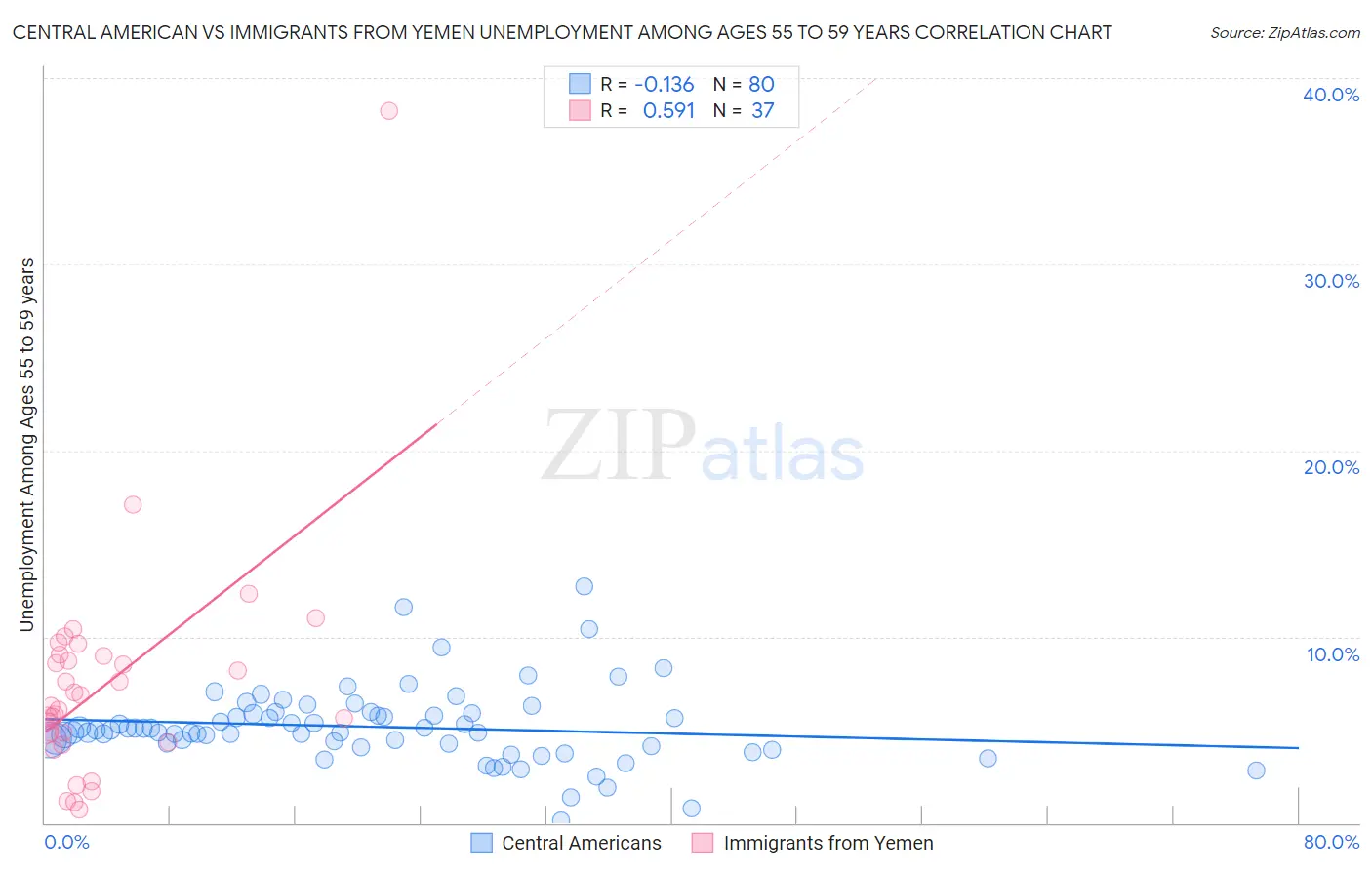 Central American vs Immigrants from Yemen Unemployment Among Ages 55 to 59 years