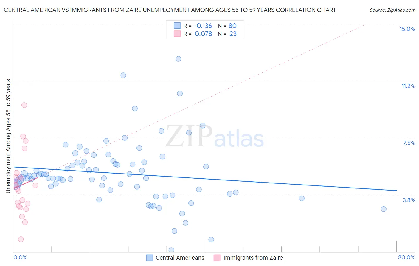 Central American vs Immigrants from Zaire Unemployment Among Ages 55 to 59 years