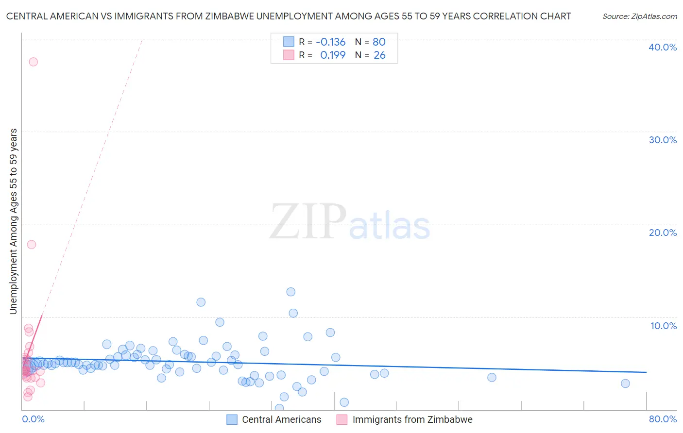 Central American vs Immigrants from Zimbabwe Unemployment Among Ages 55 to 59 years