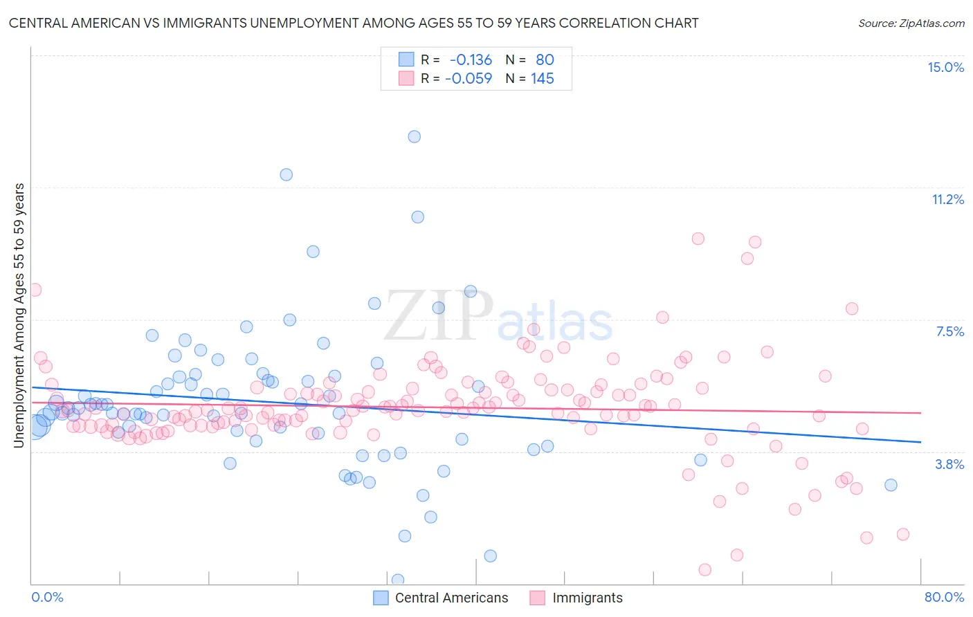 Central American vs Immigrants Unemployment Among Ages 55 to 59 years