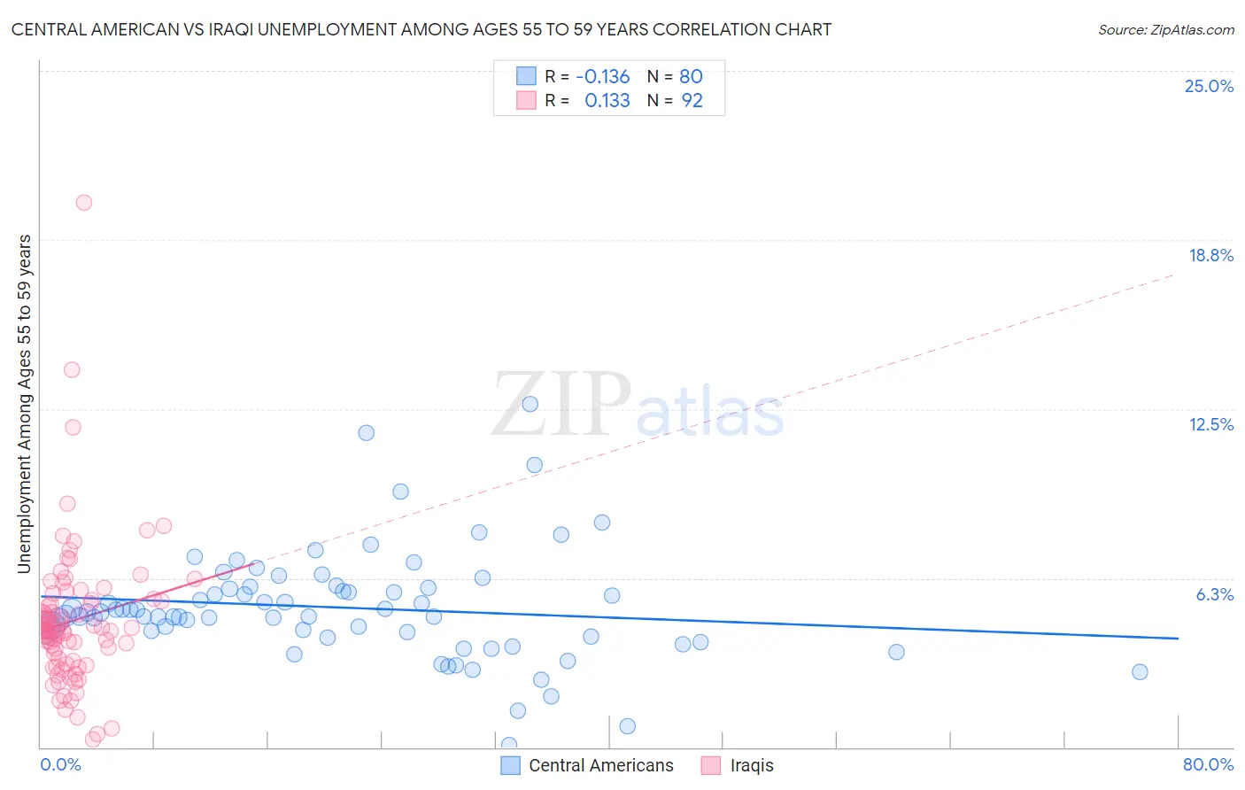 Central American vs Iraqi Unemployment Among Ages 55 to 59 years