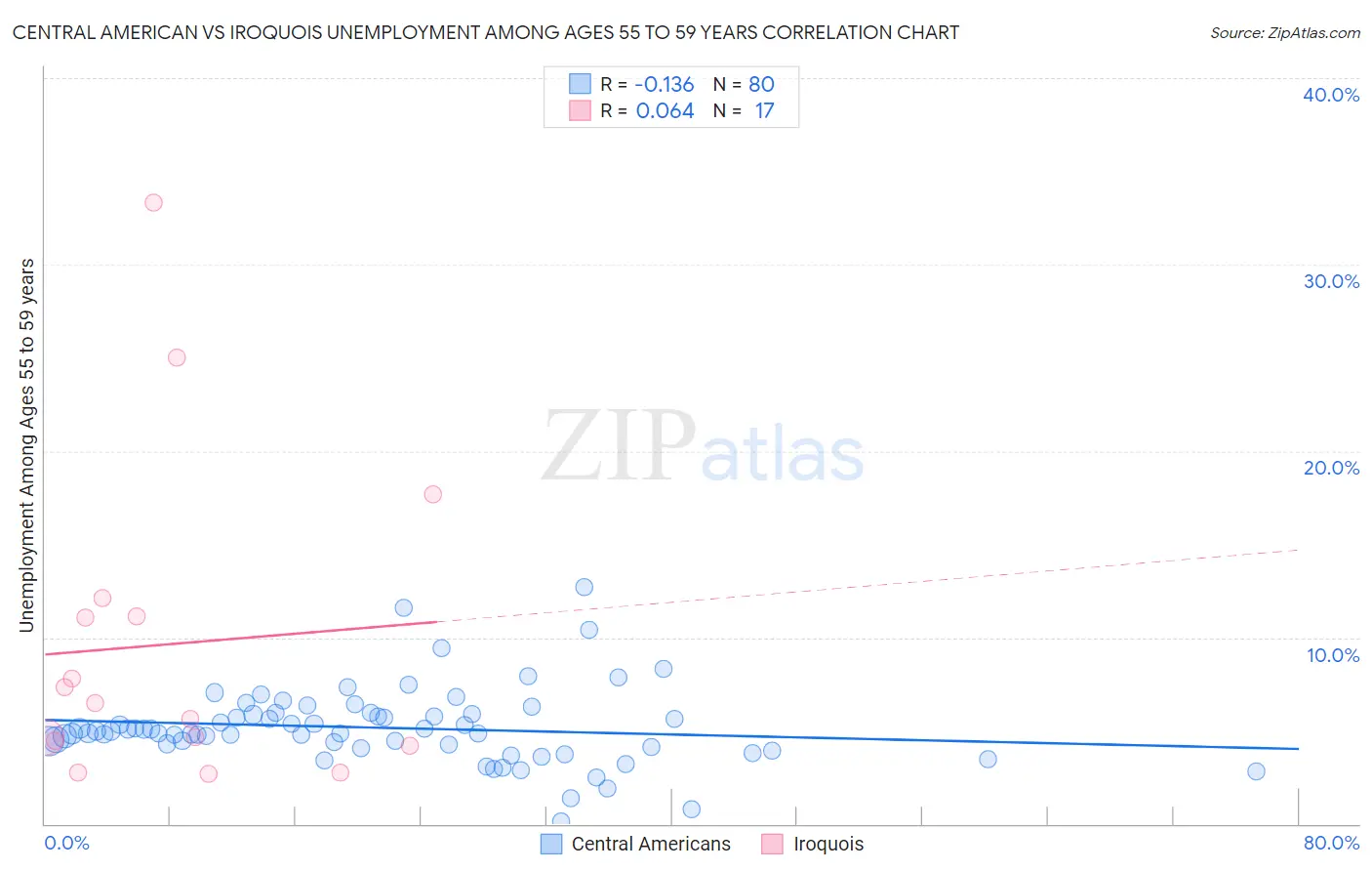 Central American vs Iroquois Unemployment Among Ages 55 to 59 years